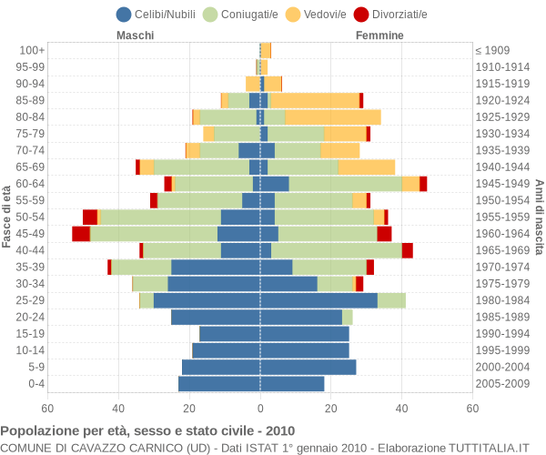 Grafico Popolazione per età, sesso e stato civile Comune di Cavazzo Carnico (UD)
