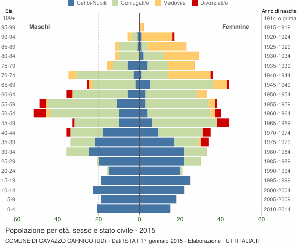 Grafico Popolazione per età, sesso e stato civile Comune di Cavazzo Carnico (UD)