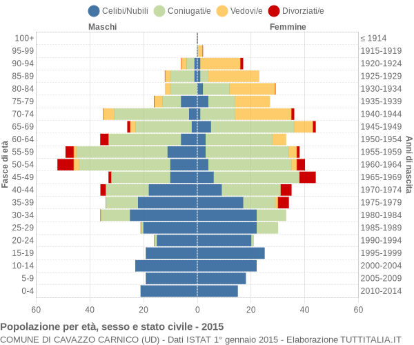 Grafico Popolazione per età, sesso e stato civile Comune di Cavazzo Carnico (UD)