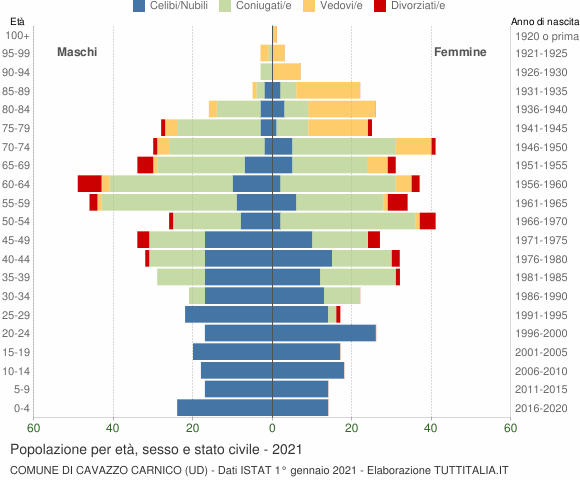 Grafico Popolazione per età, sesso e stato civile Comune di Cavazzo Carnico (UD)