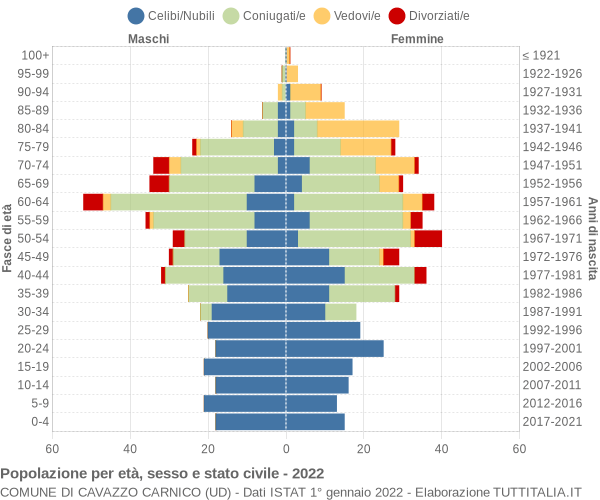 Grafico Popolazione per età, sesso e stato civile Comune di Cavazzo Carnico (UD)