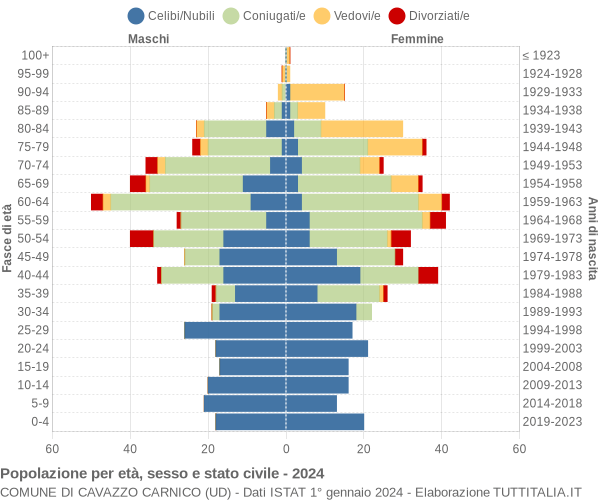 Grafico Popolazione per età, sesso e stato civile Comune di Cavazzo Carnico (UD)