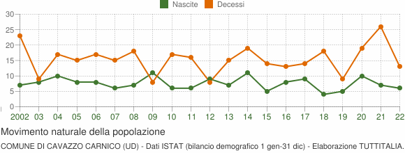 Grafico movimento naturale della popolazione Comune di Cavazzo Carnico (UD)
