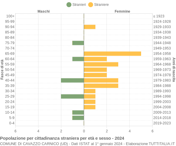 Grafico cittadini stranieri - Cavazzo Carnico 2024