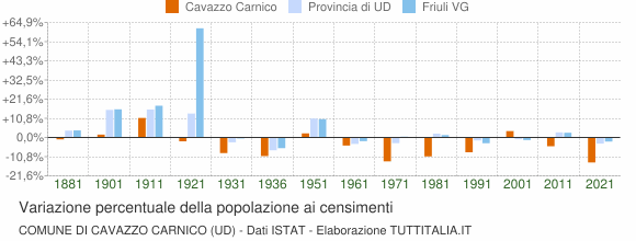 Grafico variazione percentuale della popolazione Comune di Cavazzo Carnico (UD)