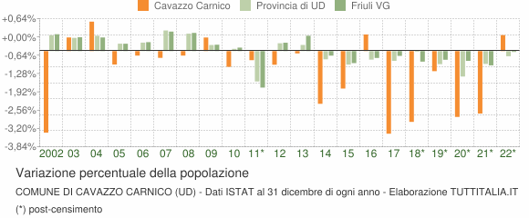 Variazione percentuale della popolazione Comune di Cavazzo Carnico (UD)