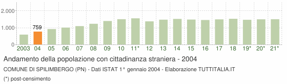 Grafico andamento popolazione stranieri Comune di Spilimbergo (PN)