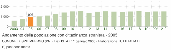 Grafico andamento popolazione stranieri Comune di Spilimbergo (PN)
