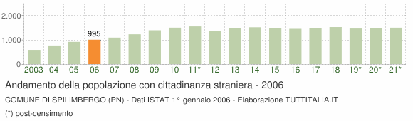 Grafico andamento popolazione stranieri Comune di Spilimbergo (PN)