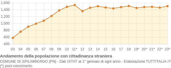 Andamento popolazione stranieri Comune di Spilimbergo (PN)