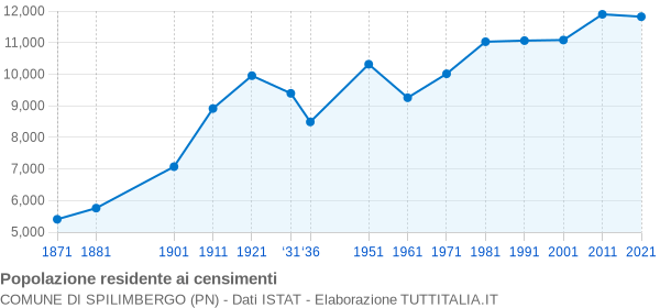 Grafico andamento storico popolazione Comune di Spilimbergo (PN)