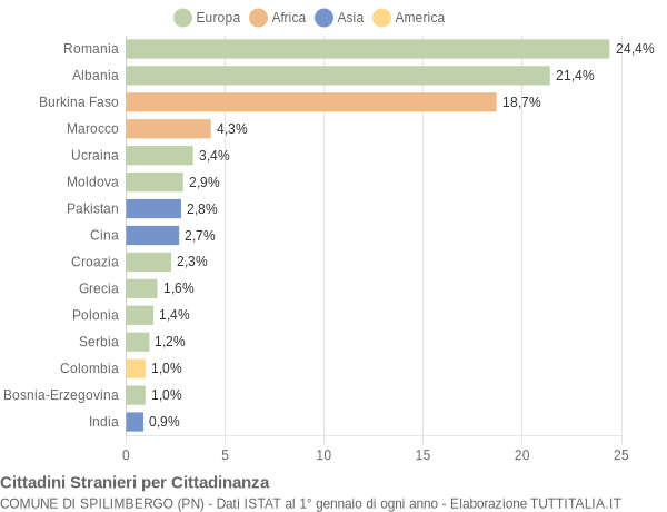 Grafico cittadinanza stranieri - Spilimbergo 2019