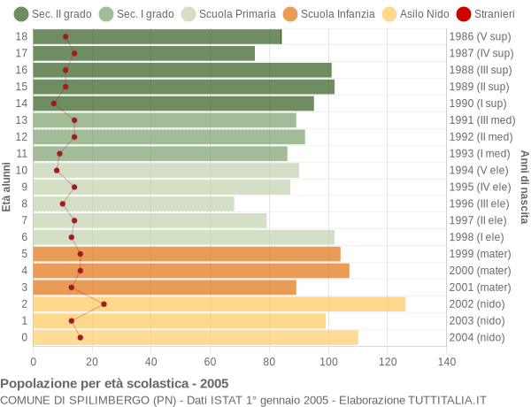 Grafico Popolazione in età scolastica - Spilimbergo 2005