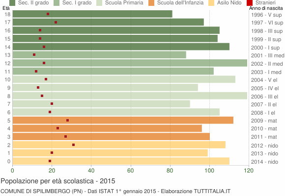Grafico Popolazione in età scolastica - Spilimbergo 2015