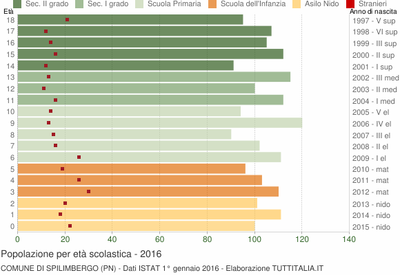 Grafico Popolazione in età scolastica - Spilimbergo 2016