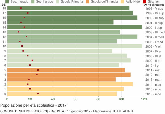 Grafico Popolazione in età scolastica - Spilimbergo 2017