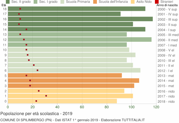 Grafico Popolazione in età scolastica - Spilimbergo 2019