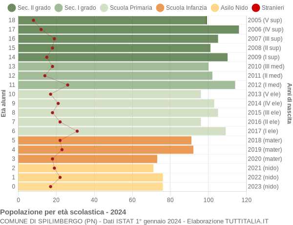 Grafico Popolazione in età scolastica - Spilimbergo 2024