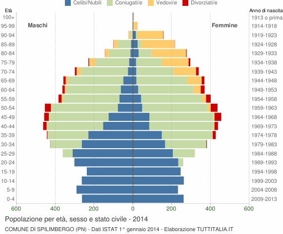 Grafico Popolazione per età, sesso e stato civile Comune di Spilimbergo (PN)