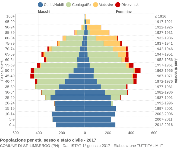 Grafico Popolazione per età, sesso e stato civile Comune di Spilimbergo (PN)