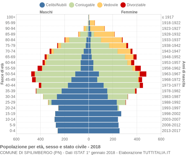 Grafico Popolazione per età, sesso e stato civile Comune di Spilimbergo (PN)