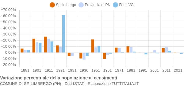 Grafico variazione percentuale della popolazione Comune di Spilimbergo (PN)