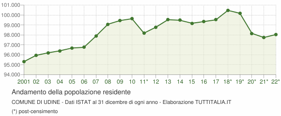 Andamento popolazione Comune di Udine