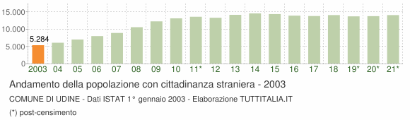 Grafico andamento popolazione stranieri Comune di Udine