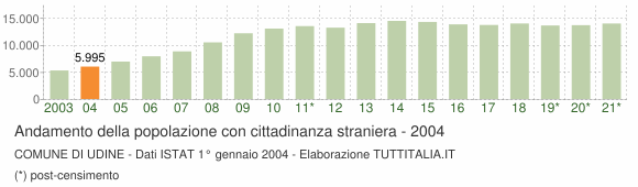 Grafico andamento popolazione stranieri Comune di Udine