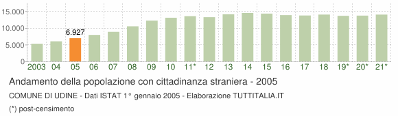 Grafico andamento popolazione stranieri Comune di Udine