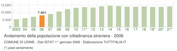 Grafico andamento popolazione stranieri Comune di Udine