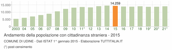 Grafico andamento popolazione stranieri Comune di Udine