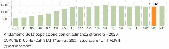 Grafico andamento popolazione stranieri Comune di Udine