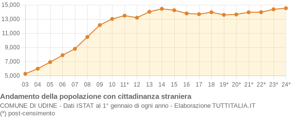 Andamento popolazione stranieri Comune di Udine