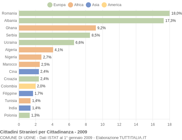 Grafico cittadinanza stranieri - Udine 2009