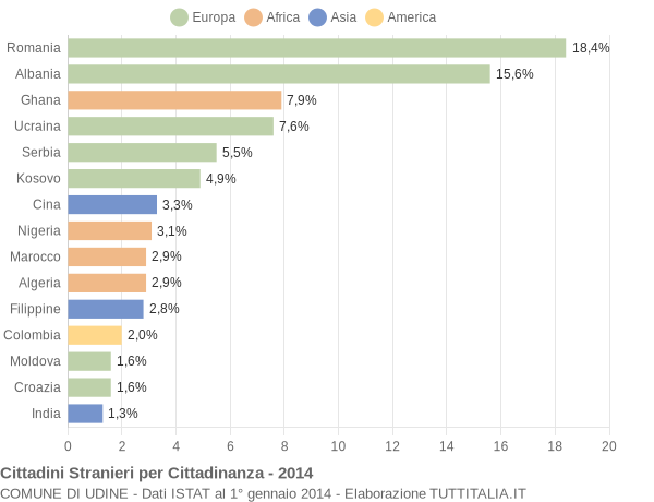 Grafico cittadinanza stranieri - Udine 2014