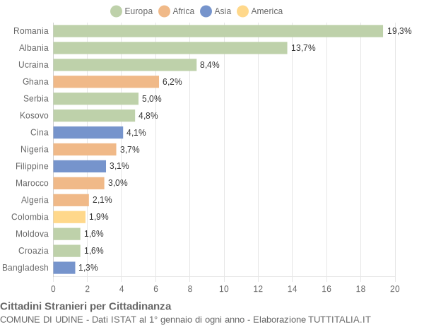 Grafico cittadinanza stranieri - Udine 2017