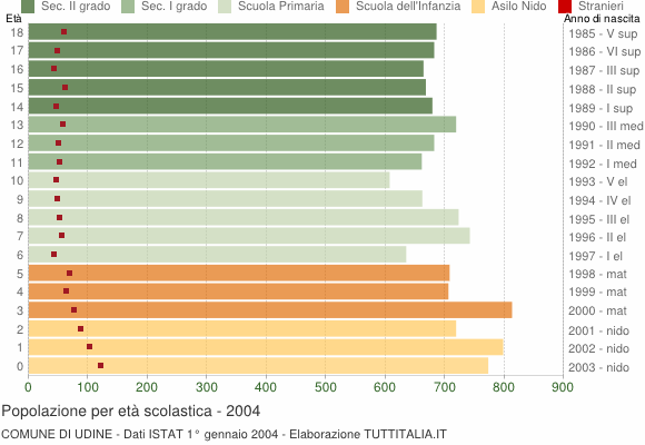 Grafico Popolazione in età scolastica - Udine 2004