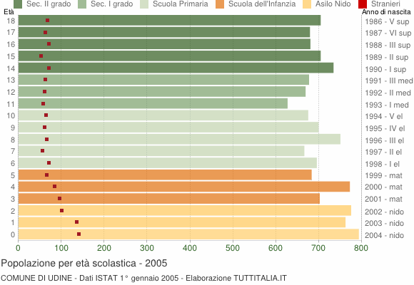 Grafico Popolazione in età scolastica - Udine 2005