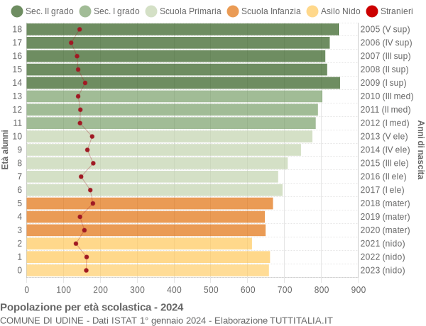 Grafico Popolazione in età scolastica - Udine 2024