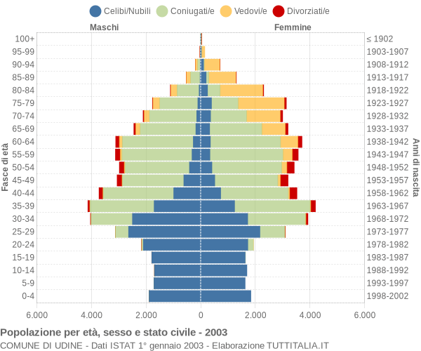 Grafico Popolazione per età, sesso e stato civile Comune di Udine