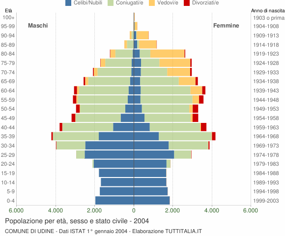 Grafico Popolazione per età, sesso e stato civile Comune di Udine