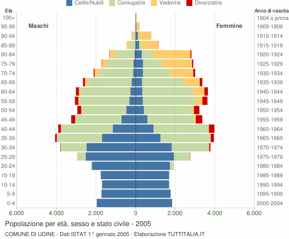 Grafico Popolazione per età, sesso e stato civile Comune di Udine