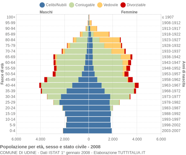 Grafico Popolazione per età, sesso e stato civile Comune di Udine