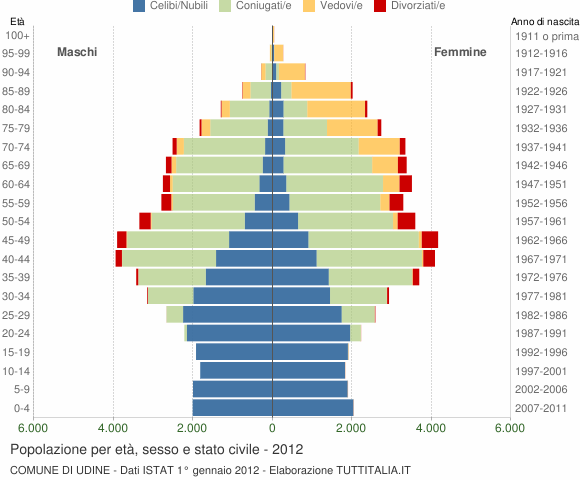 Grafico Popolazione per età, sesso e stato civile Comune di Udine