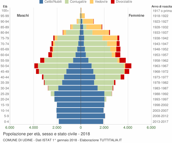 Grafico Popolazione per età, sesso e stato civile Comune di Udine
