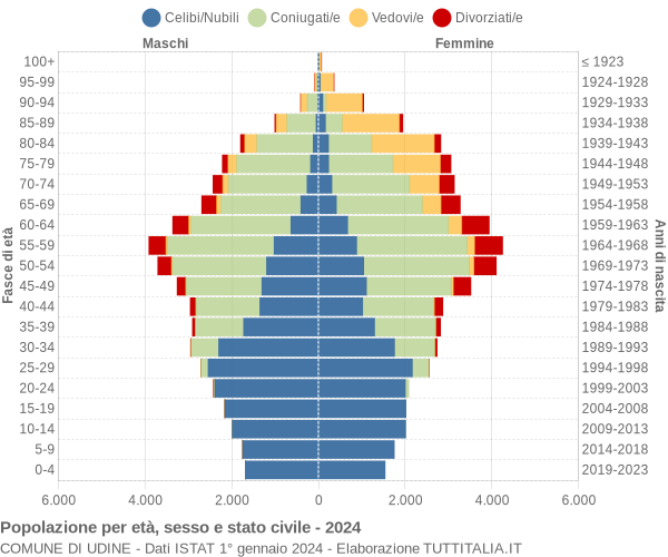 Grafico Popolazione per età, sesso e stato civile Comune di Udine