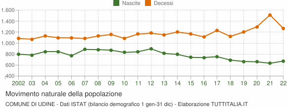 Grafico movimento naturale della popolazione Comune di Udine