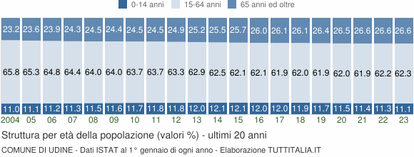 Grafico struttura della popolazione Comune di Udine