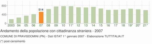 Grafico andamento popolazione stranieri Comune di Pravisdomini (PN)